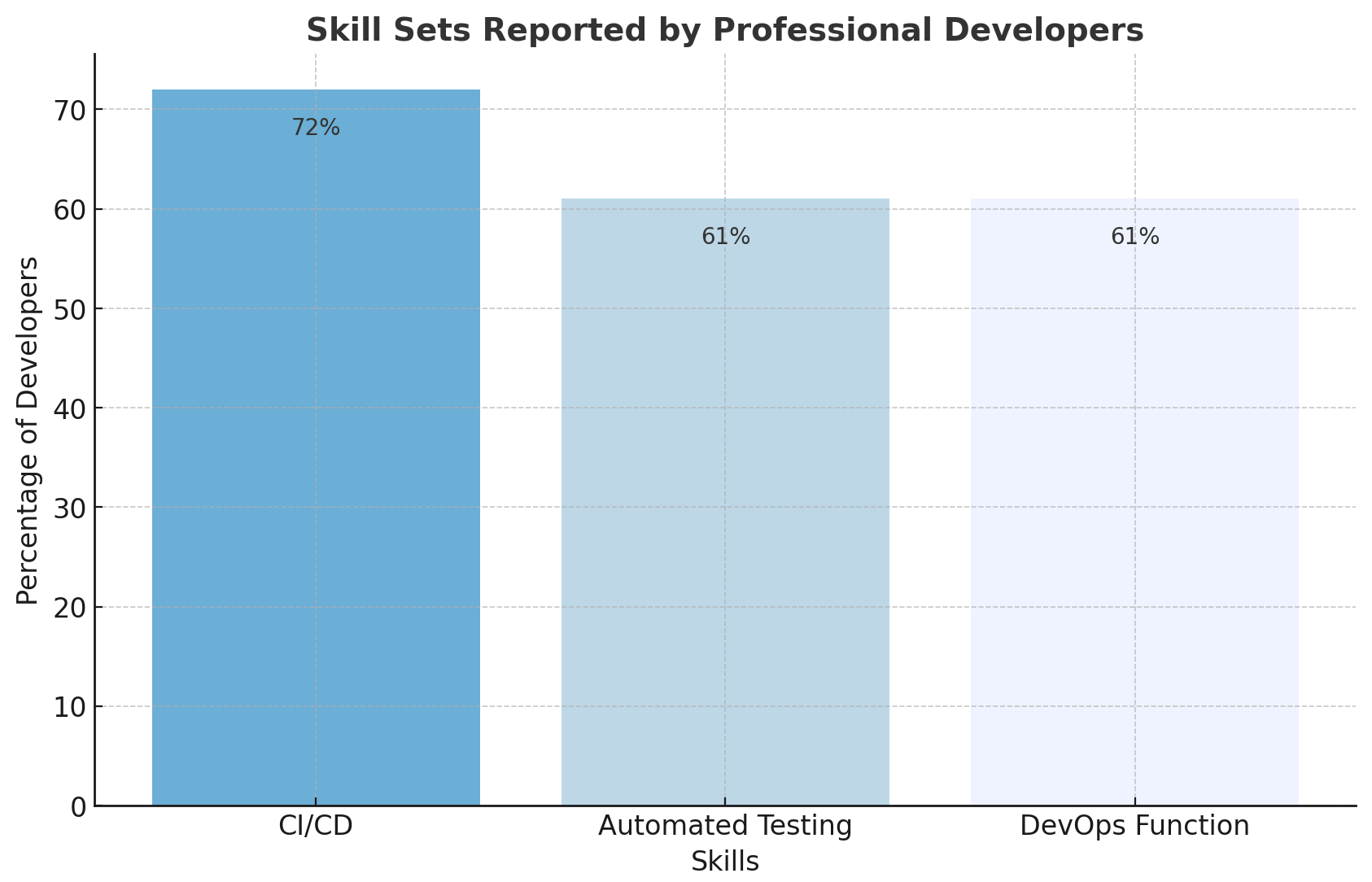 Essential DevOps Statistics and Trends for Hiring in 2024