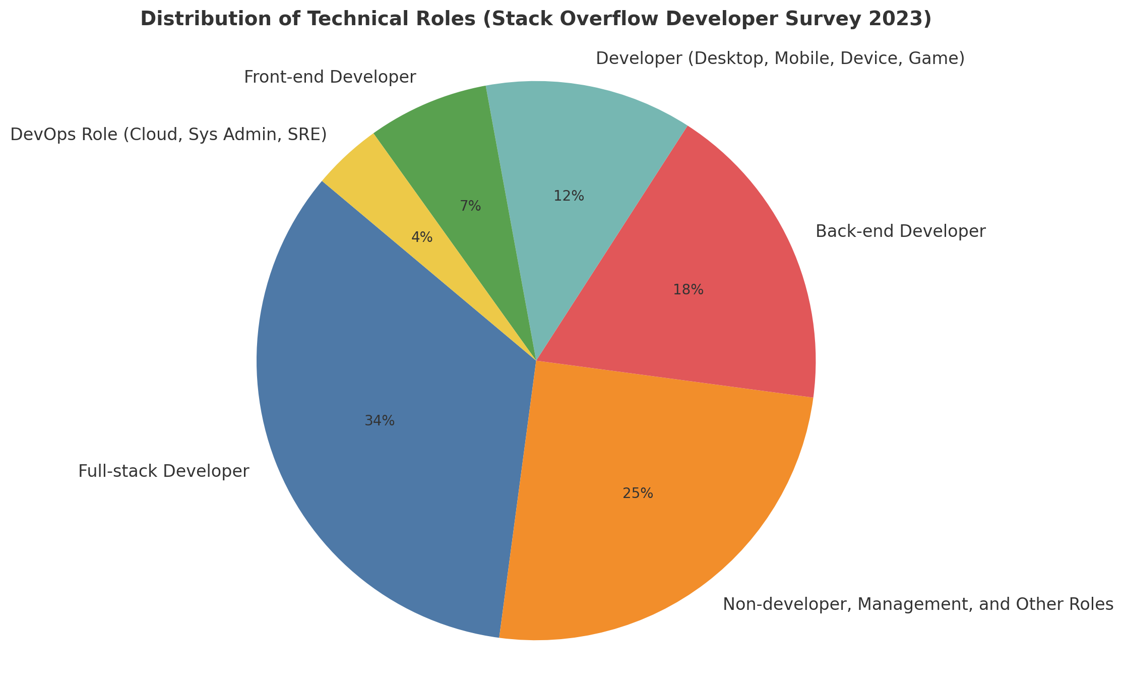 Essential DevOps Statistics and Trends for Hiring in 2024
